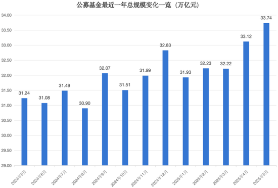 33.74萬億元，公募基金總規(guī)模再創(chuàng)新高！