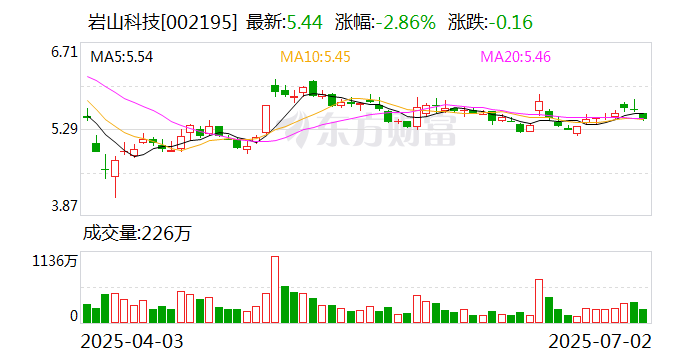 巖山科技：公司尚未實施股份回購