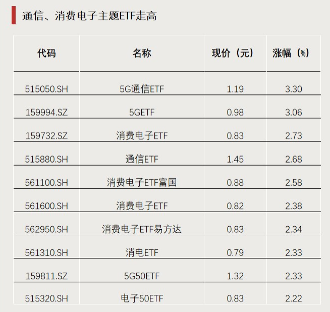今年以來漲超65%！這類ETF又爆發(fā)