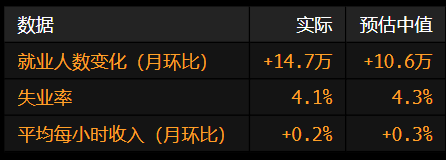 美國6月份非農(nóng)就業(yè)增長超預期 失業(yè)率降至4.1%