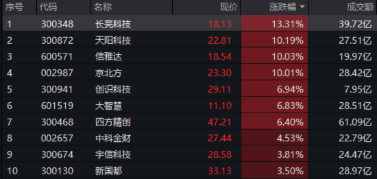 單日振幅超5%！金融科技ETF放量漲逾1%，資金大舉加碼159851！跨境支付概念股領漲逾13%