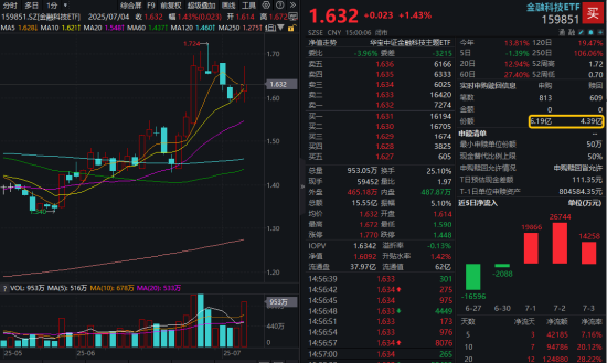 單日振幅超5%！金融科技ETF放量漲逾1%，資金大舉加碼159851！跨境支付概念股領漲逾13%