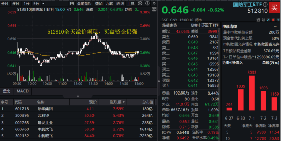 美解除C919發(fā)動機(jī)出口禁令，中航系應(yīng)聲上漲！國防軍工ETF溢價不停，億元級資金搶先進(jìn)場！