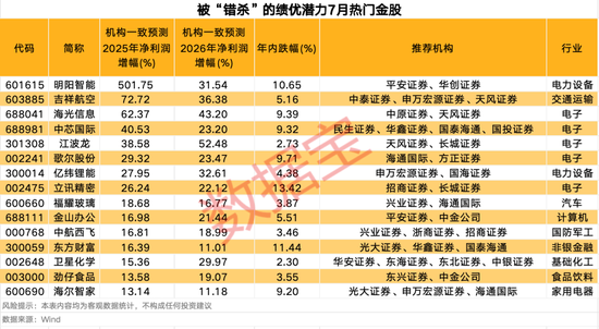 3股獲機(jī)構(gòu)積極關(guān)注！熱門金股出爐，這些績(jī)優(yōu)潛力股或被“錯(cuò)殺”
