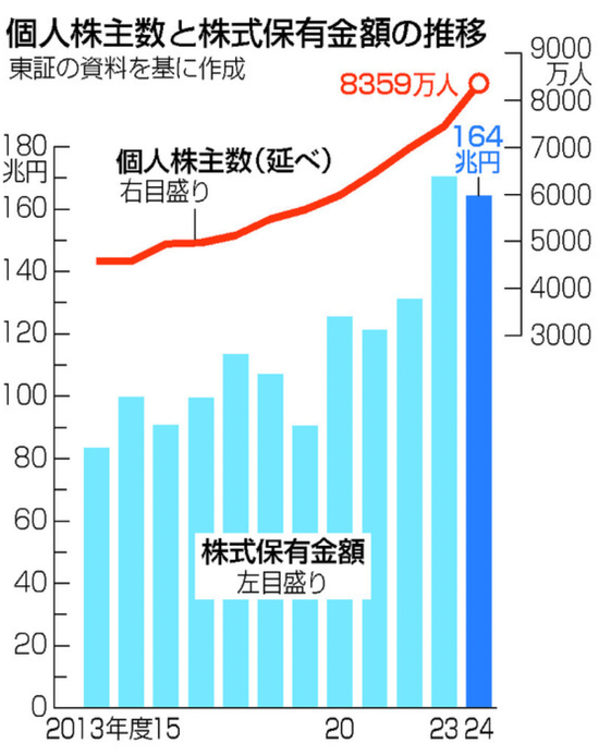 散戶創(chuàng)歷史新高！日本股市，受他影響大！