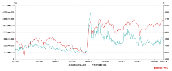 牛市3.0下，誰在買入A股？ 散戶可能并不是買入的主力，機構(gòu)才是