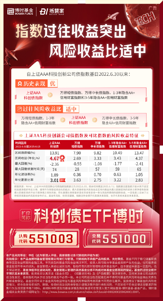 科創(chuàng)債ETF博時(shí)圓滿(mǎn)結(jié)募！一鍵配置AAA級(jí)科創(chuàng)債