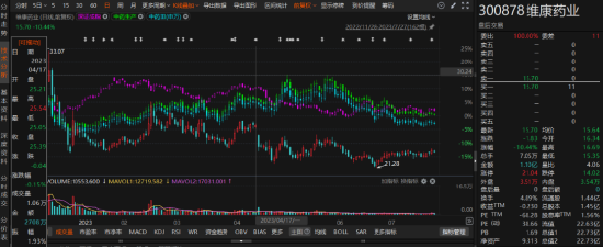 維康藥業(yè)業(yè)績“變臉”風(fēng)波：投資者可索賠