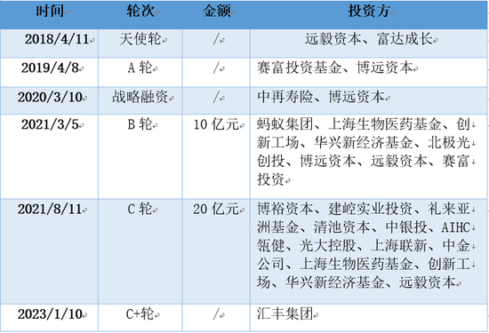三年虧8億！鎂信健康只剩下上市這一條路？