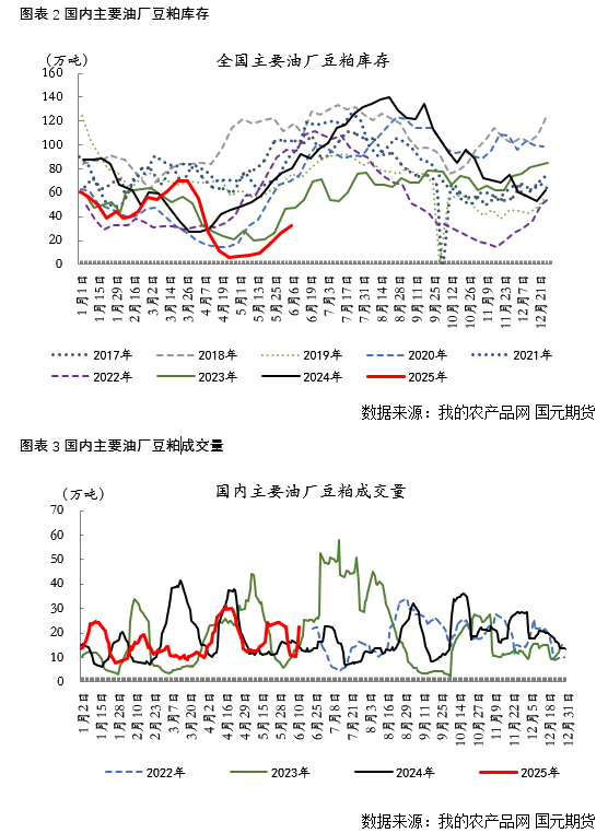 國(guó)元期貨：豆粕供強(qiáng)需弱 期價(jià)弱勢(shì)看待
