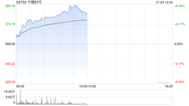寧德時(shí)代港股漲超8%再創(chuàng)上市新高 獲摩根大通增持85.16萬(wàn)股