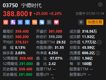 寧德時(shí)代港股漲超8%再創(chuàng)上市新高 獲摩根大通增持85.16萬(wàn)股