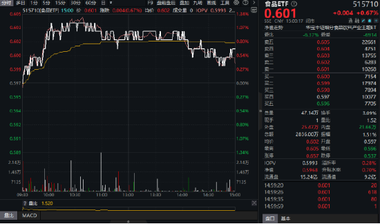 吃喝板塊逆市拉升！“茅五瀘汾洋”齊漲，食品ETF（515710）摸高1.34%！板塊估值觸近十年大底