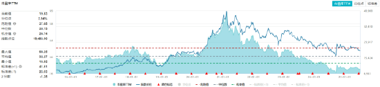吃喝板塊逆市拉升！“茅五瀘汾洋”齊漲，食品ETF（515710）摸高1.34%！板塊估值觸近十年大底